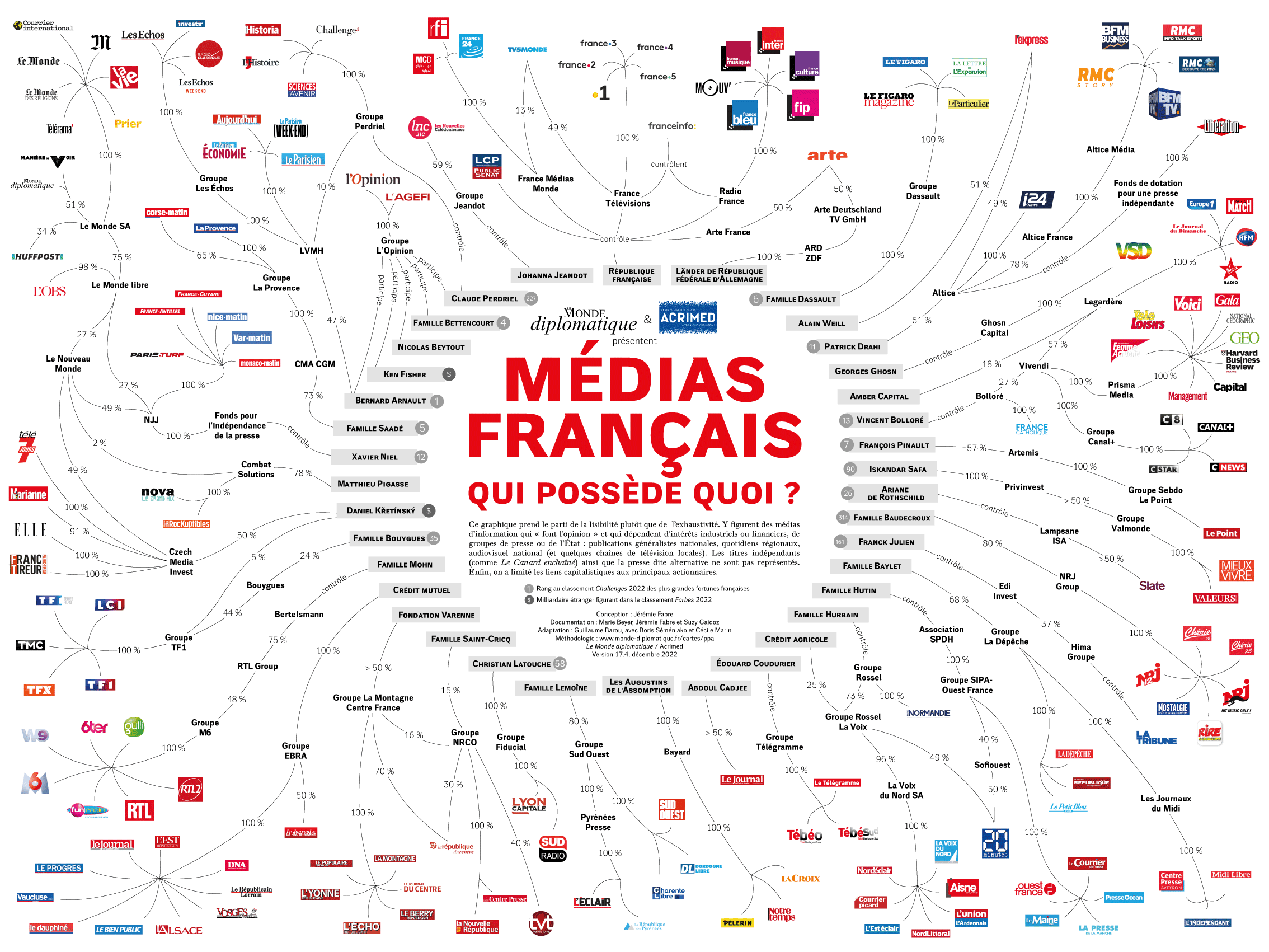 Médias Français